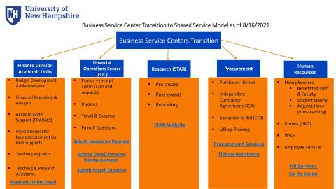 business service transition flow chart as of 8/16/2021