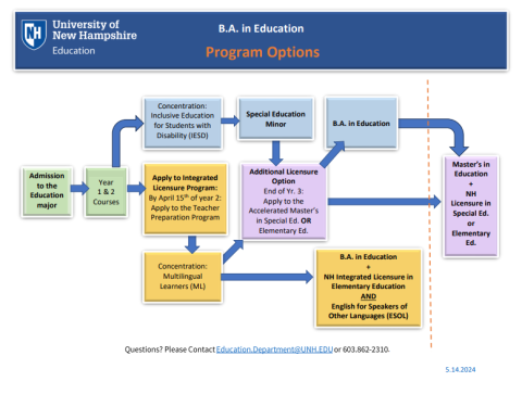 Education Major Flow Chart