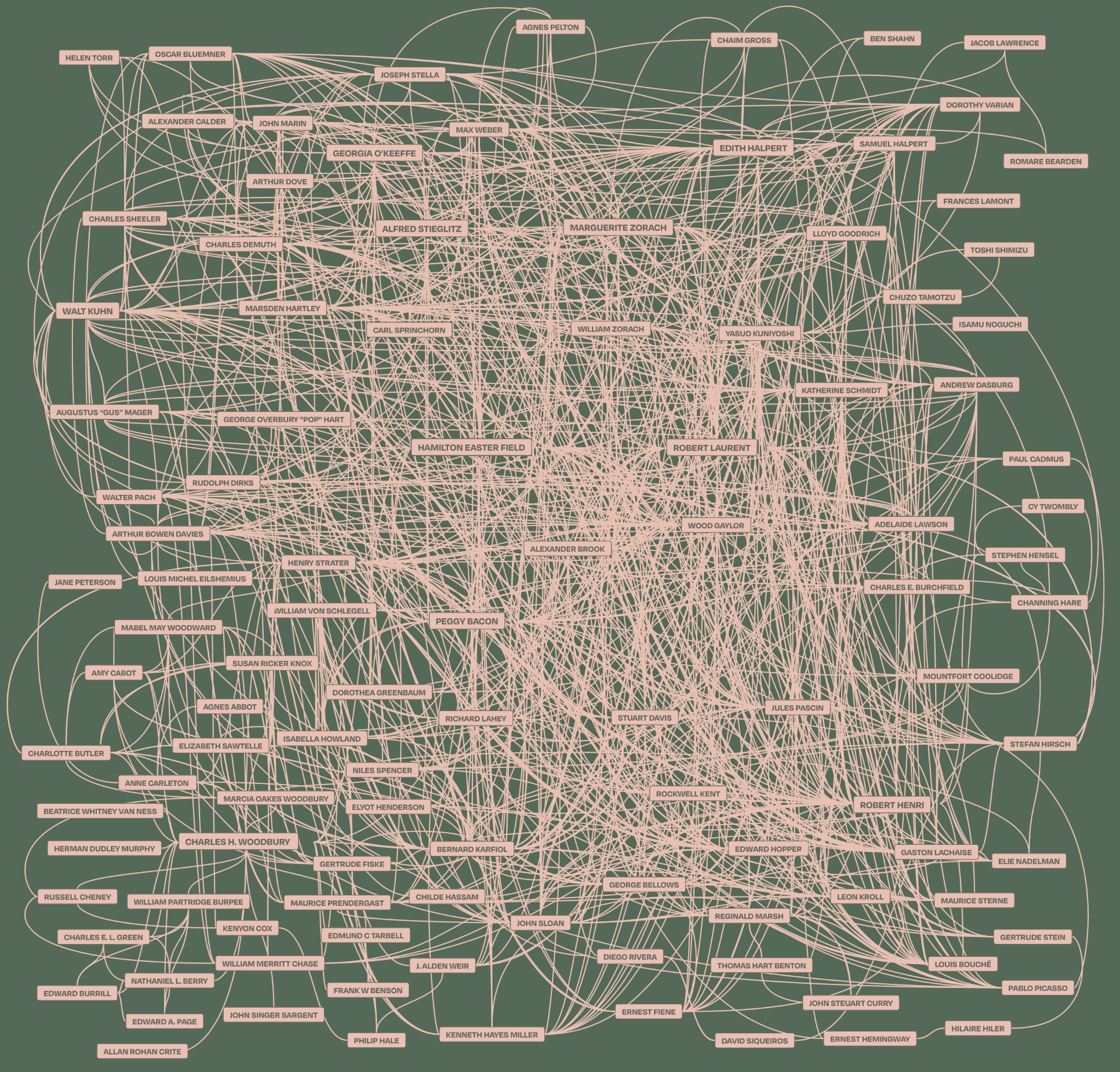 Networks of Modernism 1898-1968: Works from the Ogunquit Museum of American Art